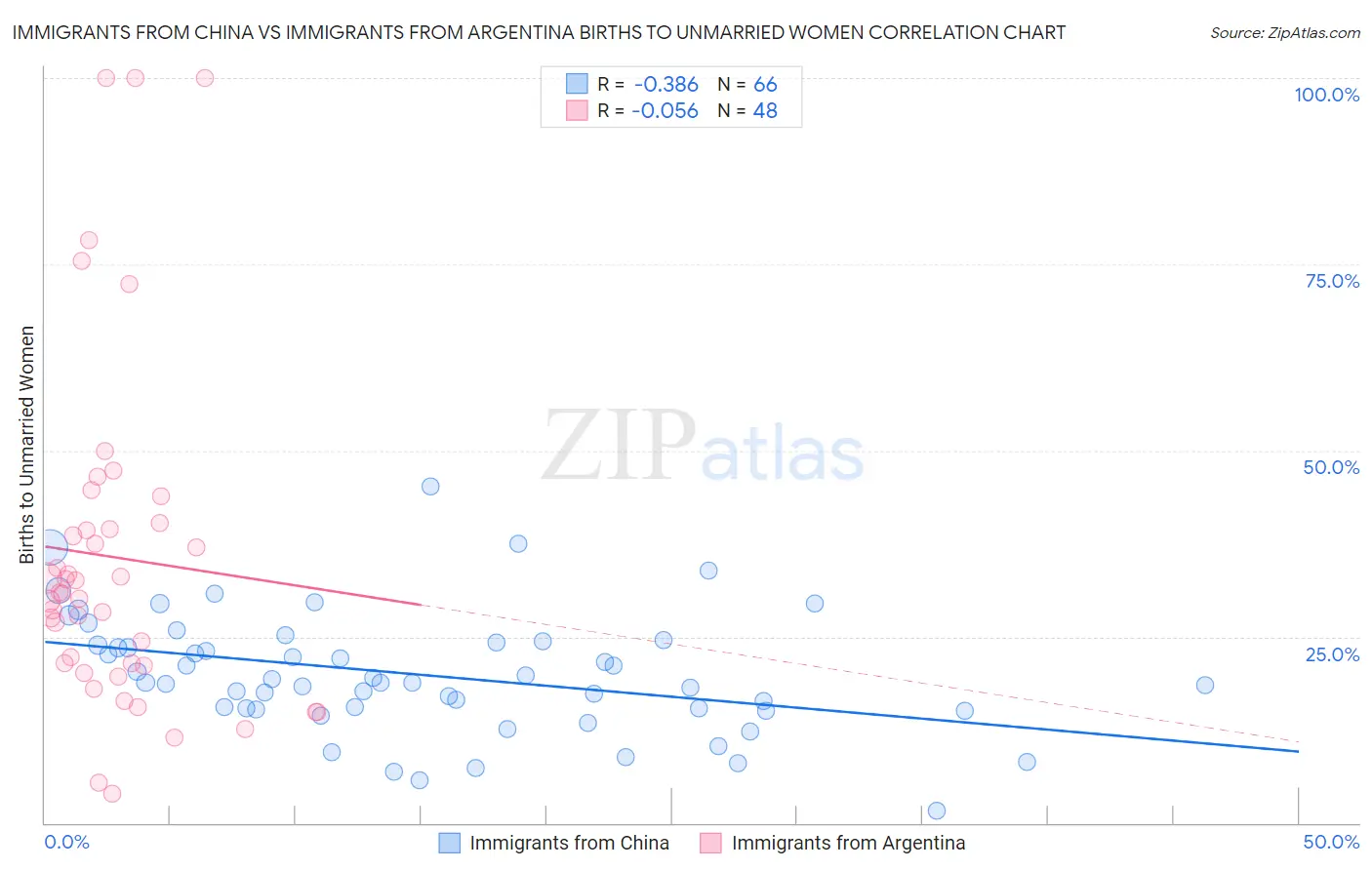 Immigrants from China vs Immigrants from Argentina Births to Unmarried Women