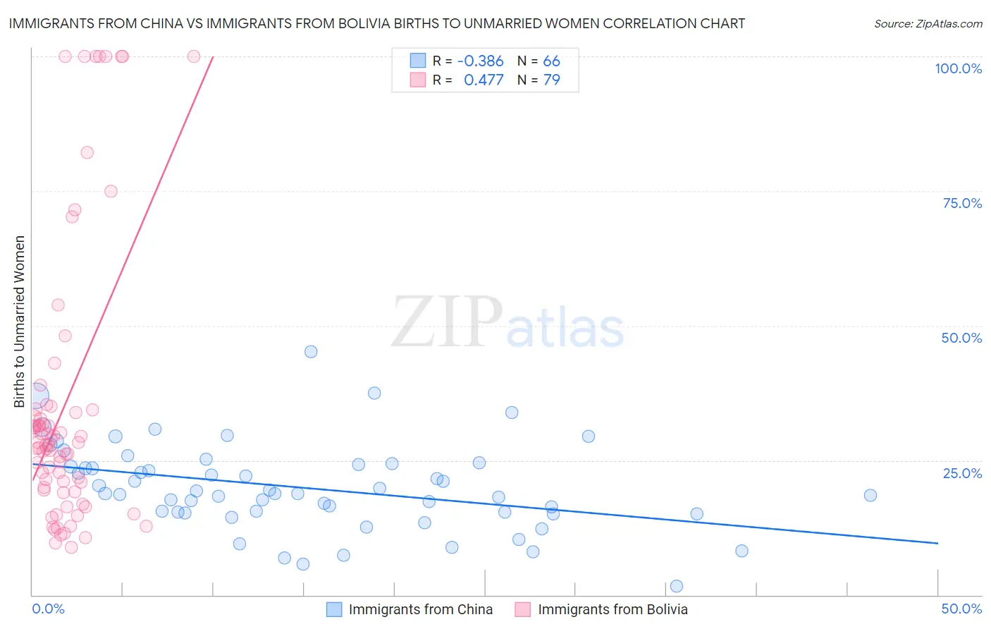 Immigrants from China vs Immigrants from Bolivia Births to Unmarried Women