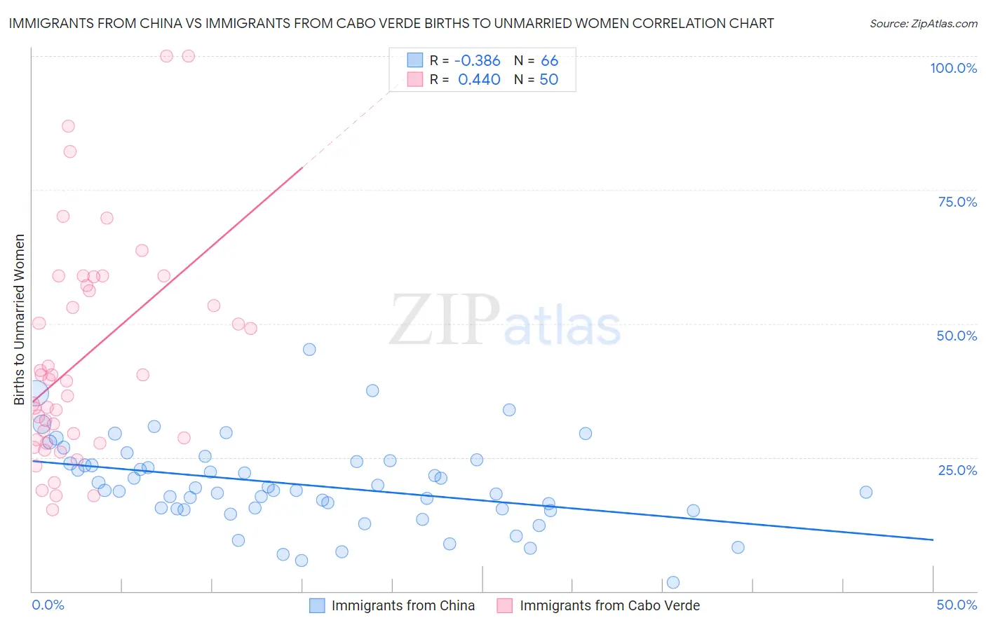 Immigrants from China vs Immigrants from Cabo Verde Births to Unmarried Women