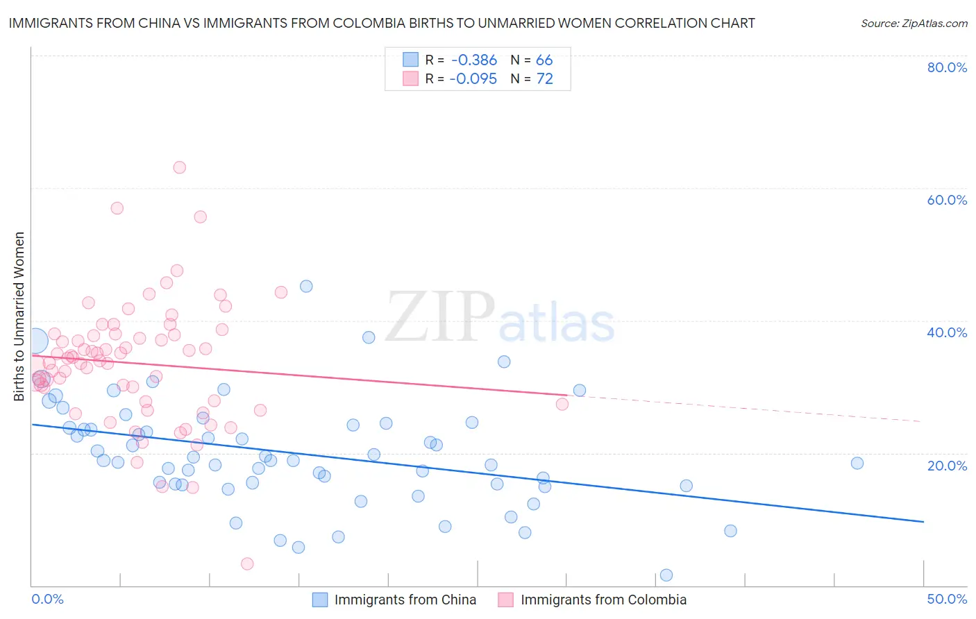 Immigrants from China vs Immigrants from Colombia Births to Unmarried Women