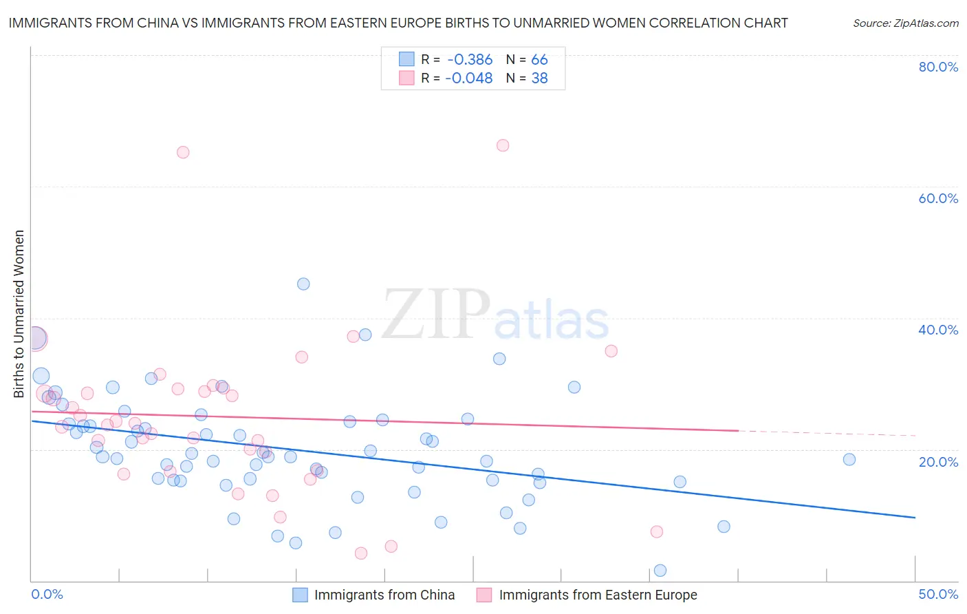 Immigrants from China vs Immigrants from Eastern Europe Births to Unmarried Women