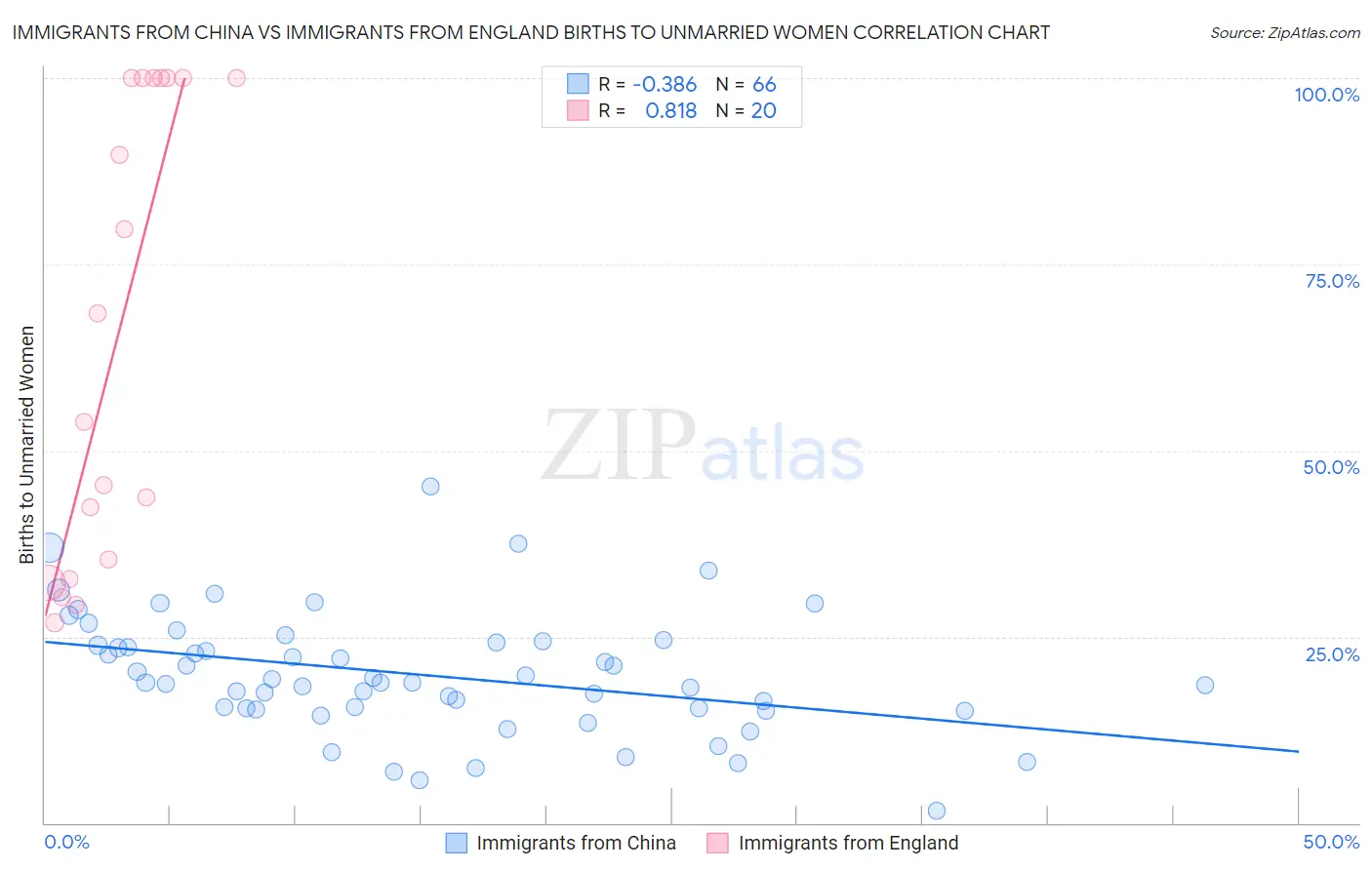 Immigrants from China vs Immigrants from England Births to Unmarried Women