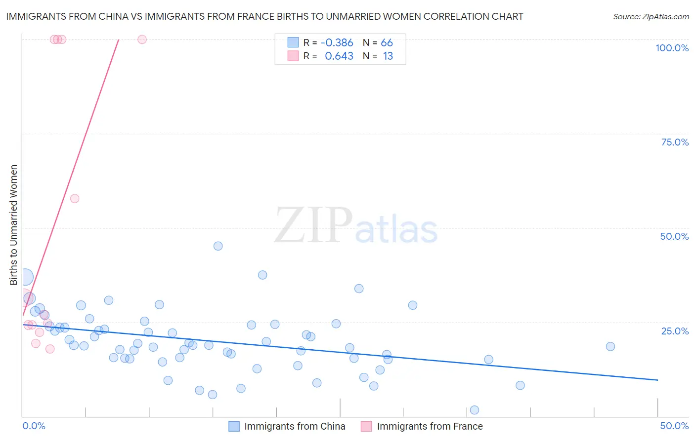 Immigrants from China vs Immigrants from France Births to Unmarried Women