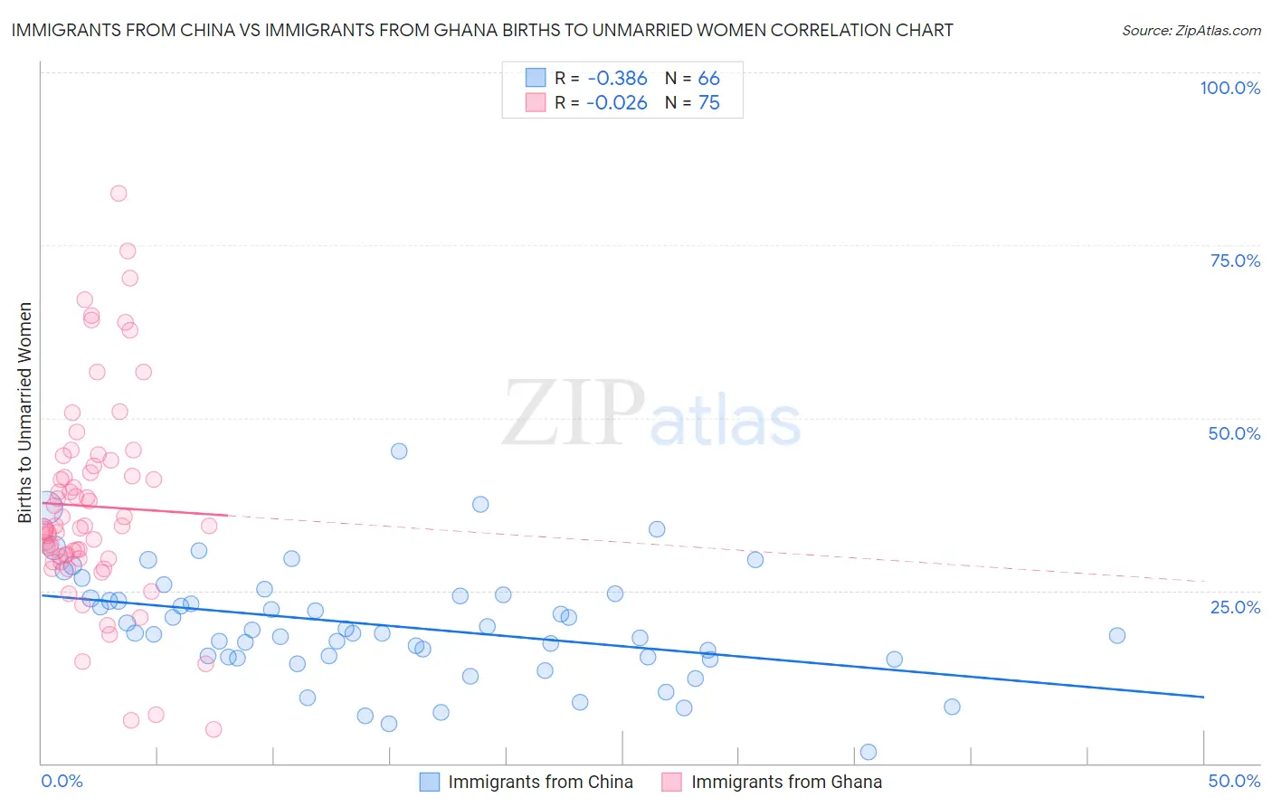 Immigrants from China vs Immigrants from Ghana Births to Unmarried Women