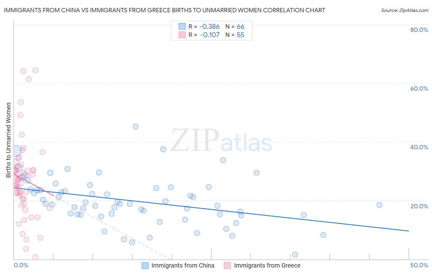 Immigrants from China vs Immigrants from Greece Births to Unmarried Women