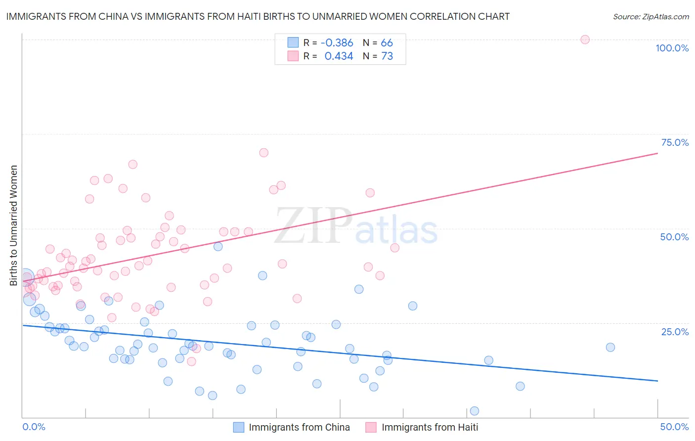 Immigrants from China vs Immigrants from Haiti Births to Unmarried Women