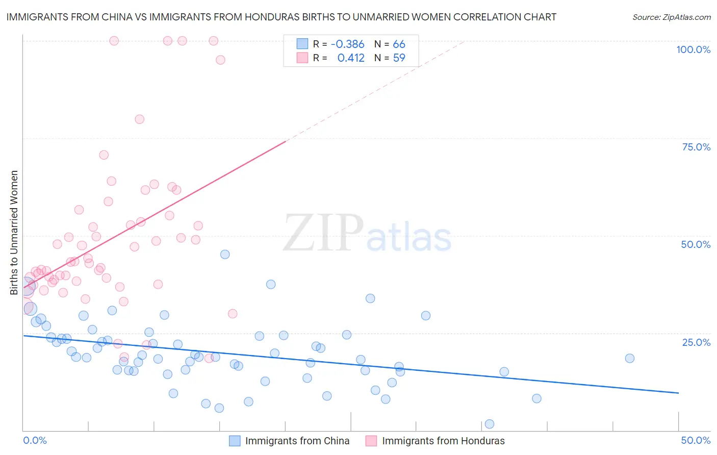 Immigrants from China vs Immigrants from Honduras Births to Unmarried Women