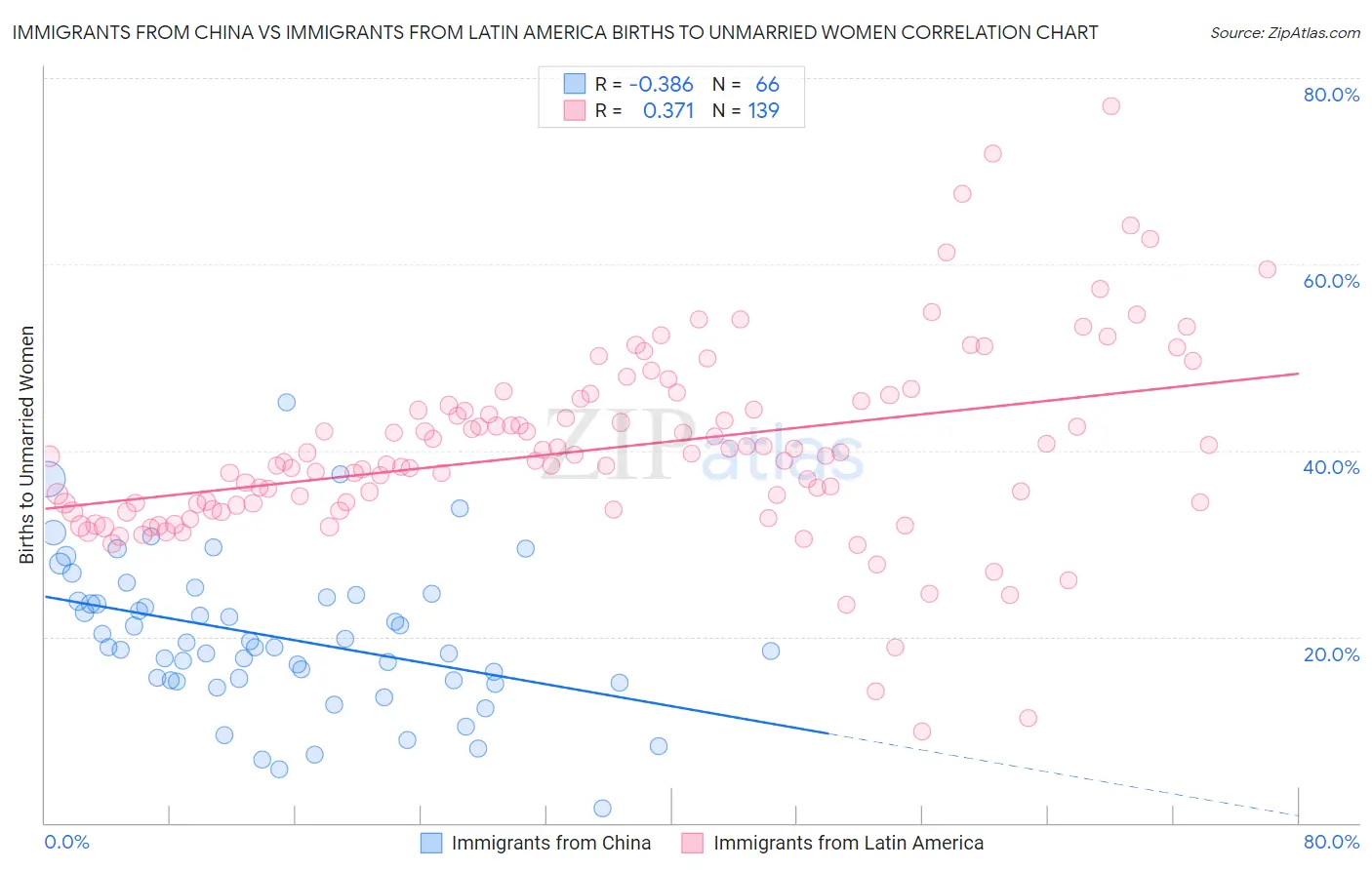 Immigrants from China vs Immigrants from Latin America Births to Unmarried Women