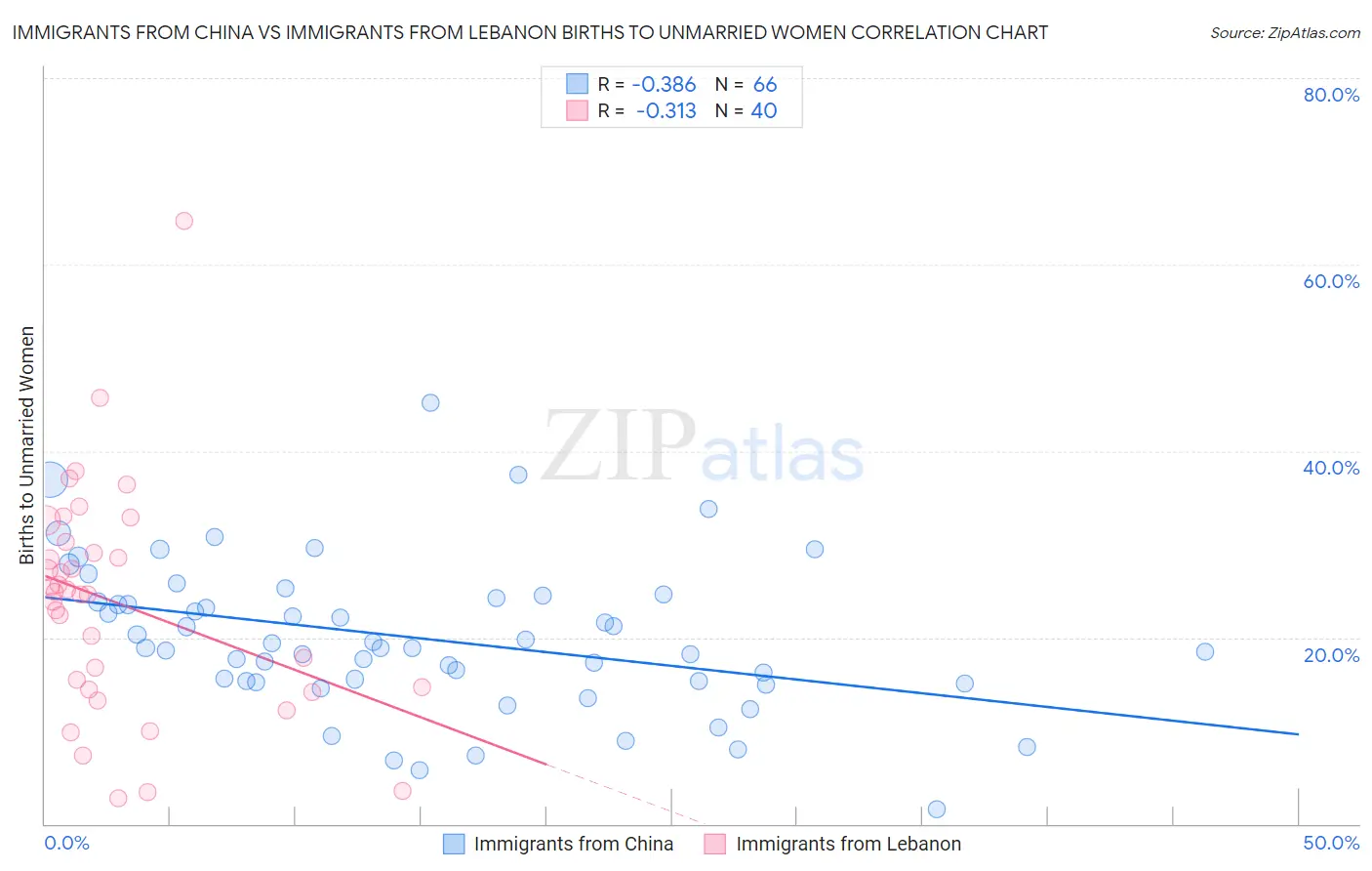 Immigrants from China vs Immigrants from Lebanon Births to Unmarried Women