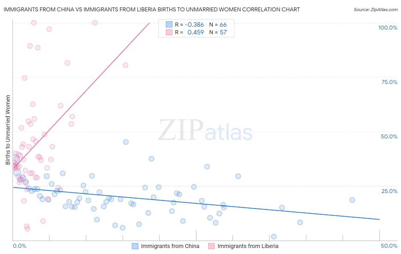 Immigrants from China vs Immigrants from Liberia Births to Unmarried Women