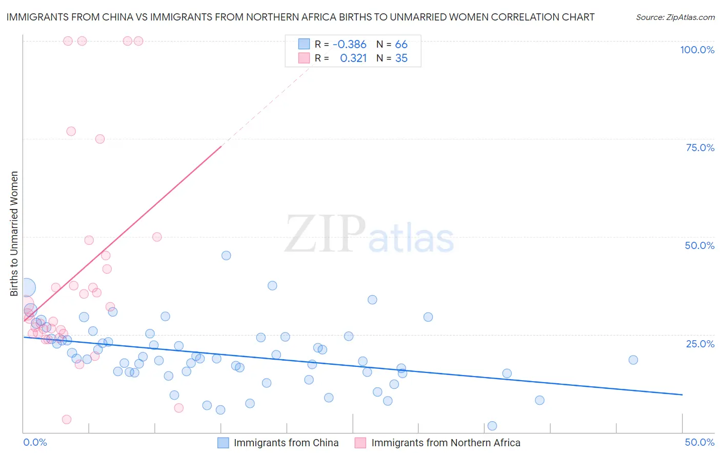 Immigrants from China vs Immigrants from Northern Africa Births to Unmarried Women