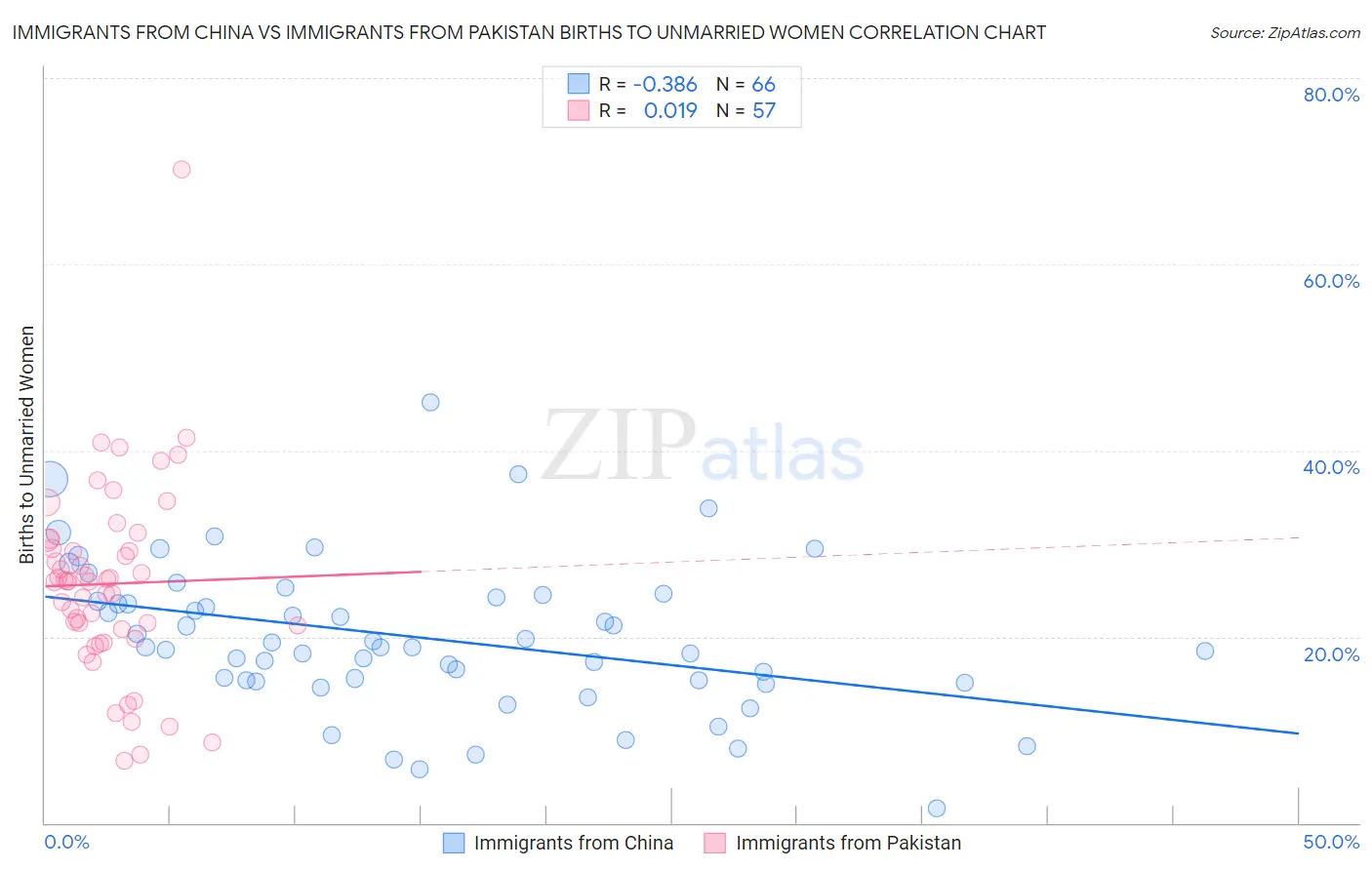 Immigrants from China vs Immigrants from Pakistan Births to Unmarried Women