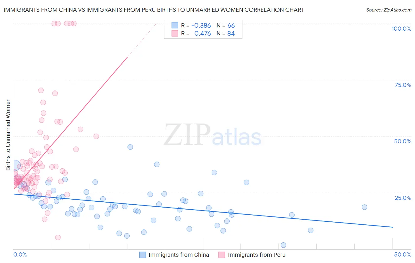 Immigrants from China vs Immigrants from Peru Births to Unmarried Women