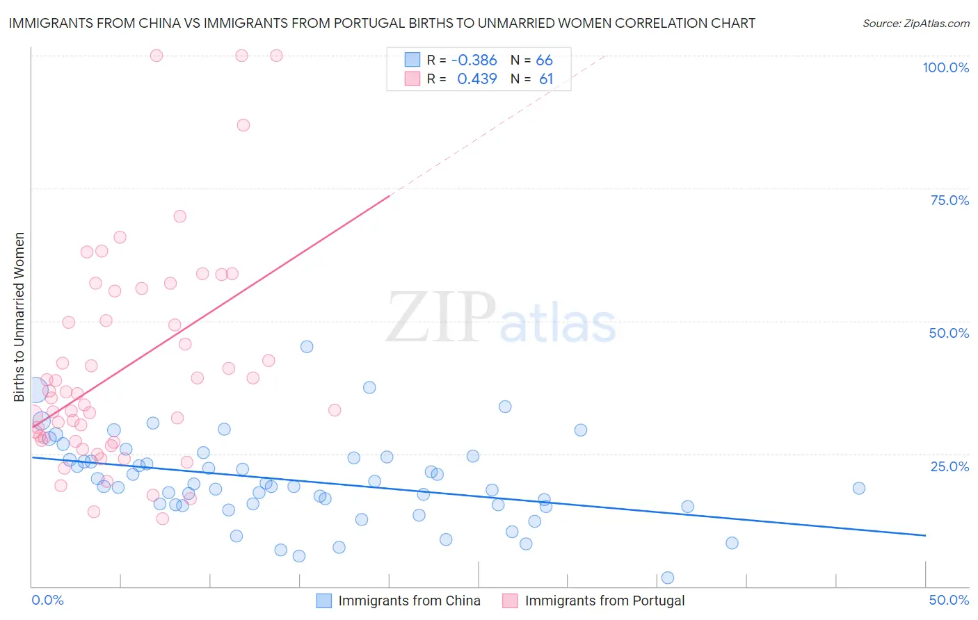 Immigrants from China vs Immigrants from Portugal Births to Unmarried Women