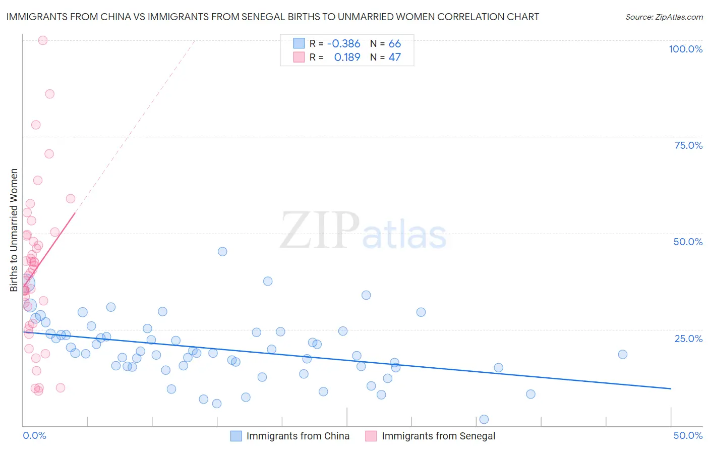 Immigrants from China vs Immigrants from Senegal Births to Unmarried Women