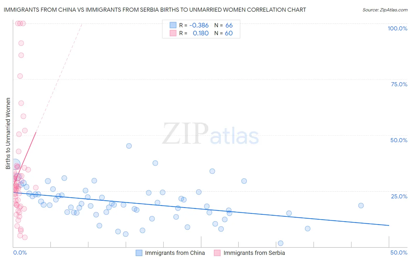 Immigrants from China vs Immigrants from Serbia Births to Unmarried Women