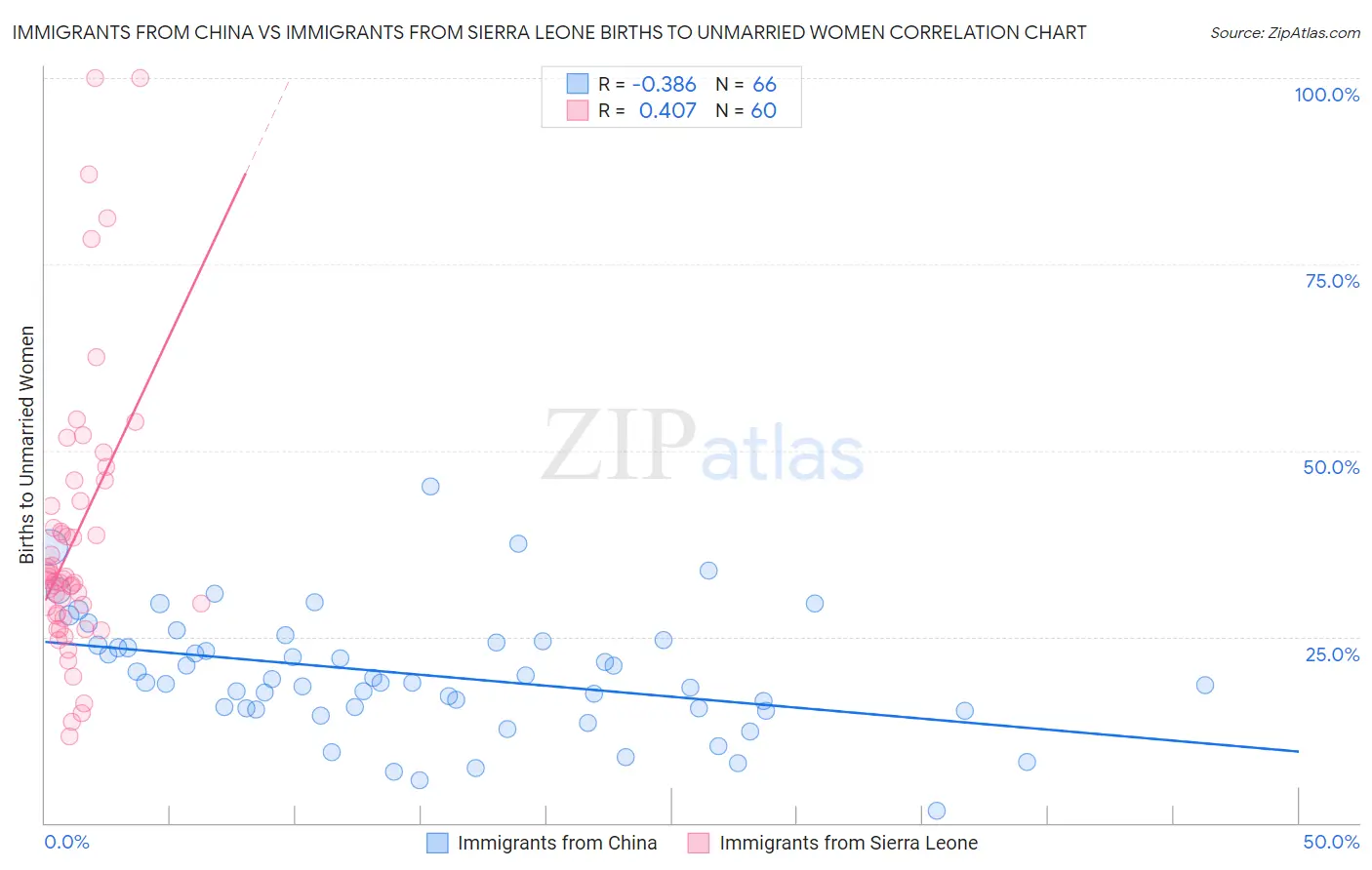 Immigrants from China vs Immigrants from Sierra Leone Births to Unmarried Women