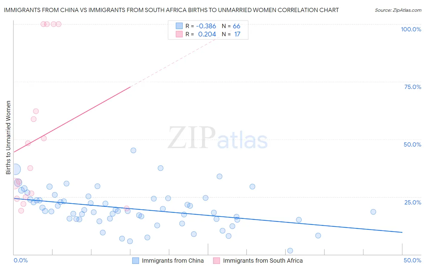 Immigrants from China vs Immigrants from South Africa Births to Unmarried Women