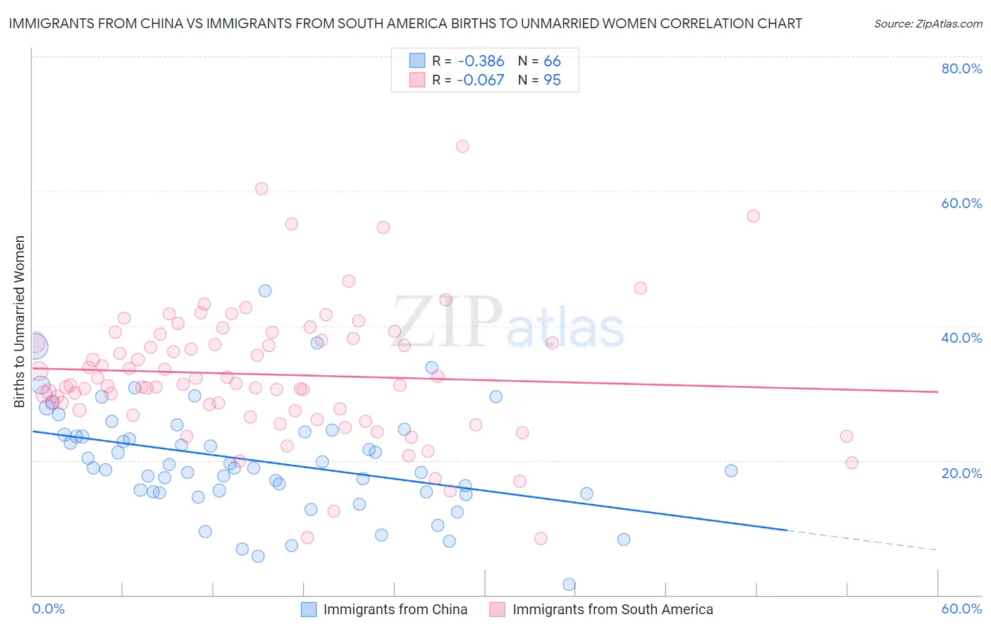 Immigrants from China vs Immigrants from South America Births to Unmarried Women