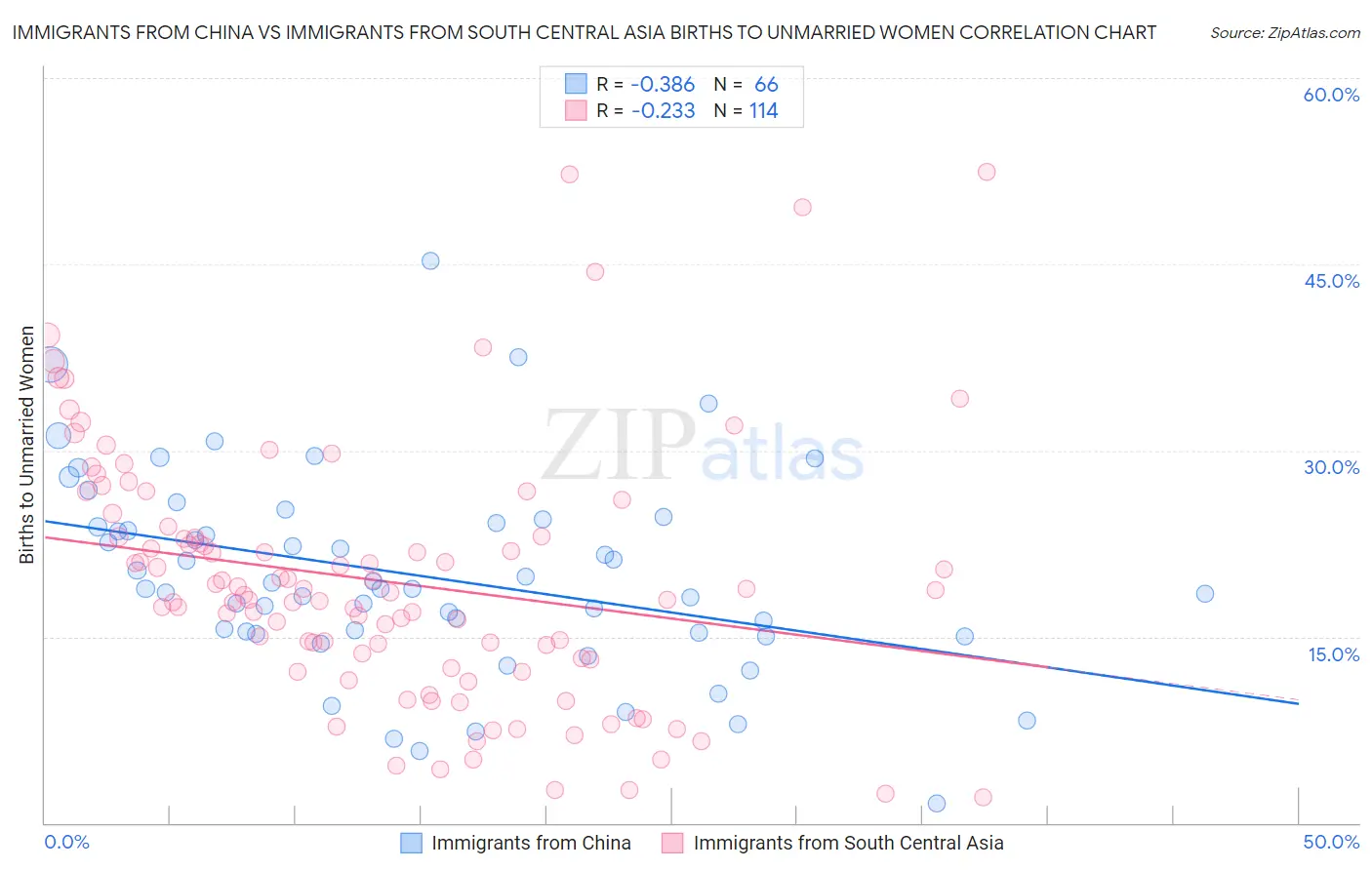 Immigrants from China vs Immigrants from South Central Asia Births to Unmarried Women