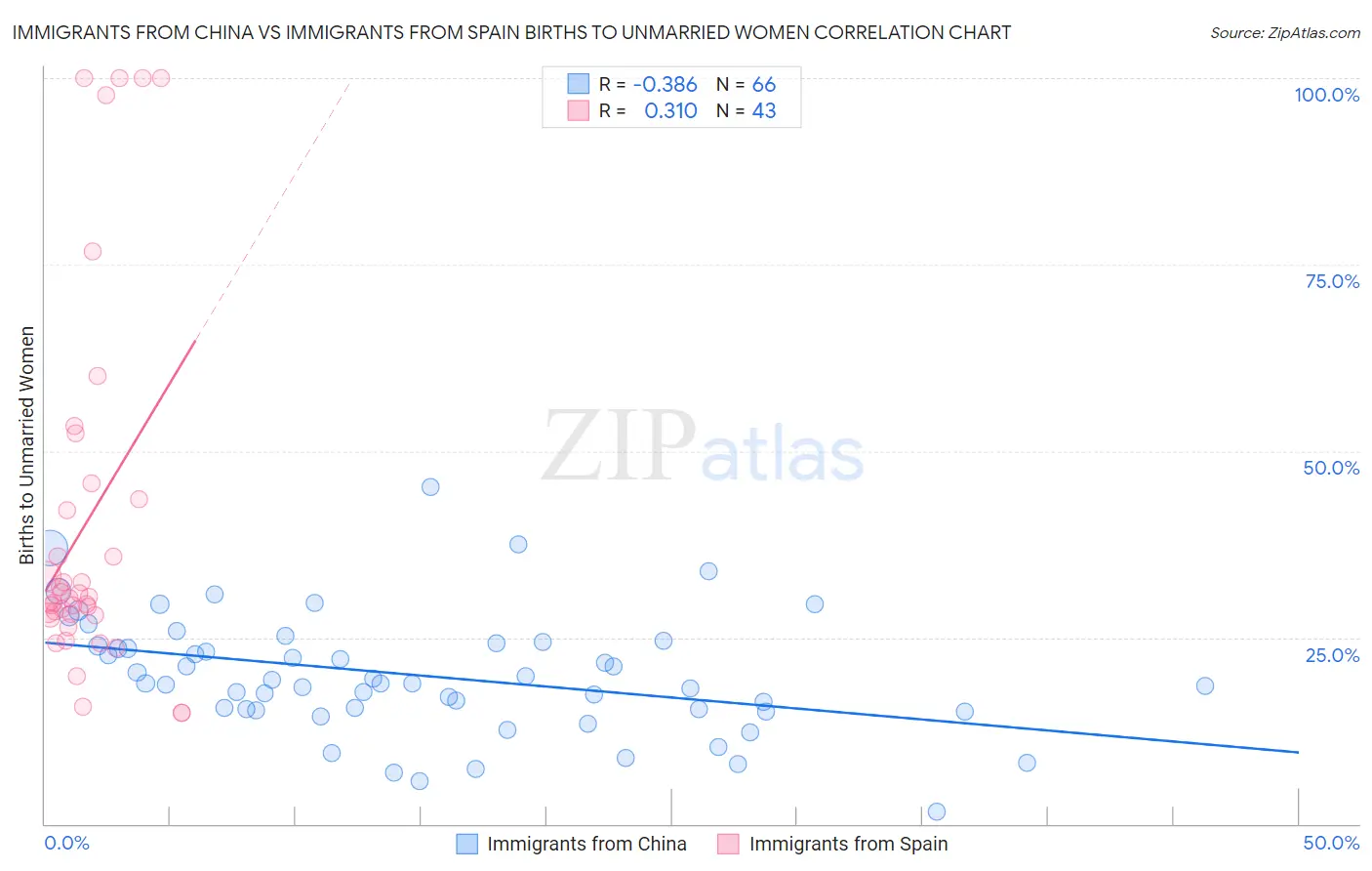 Immigrants from China vs Immigrants from Spain Births to Unmarried Women