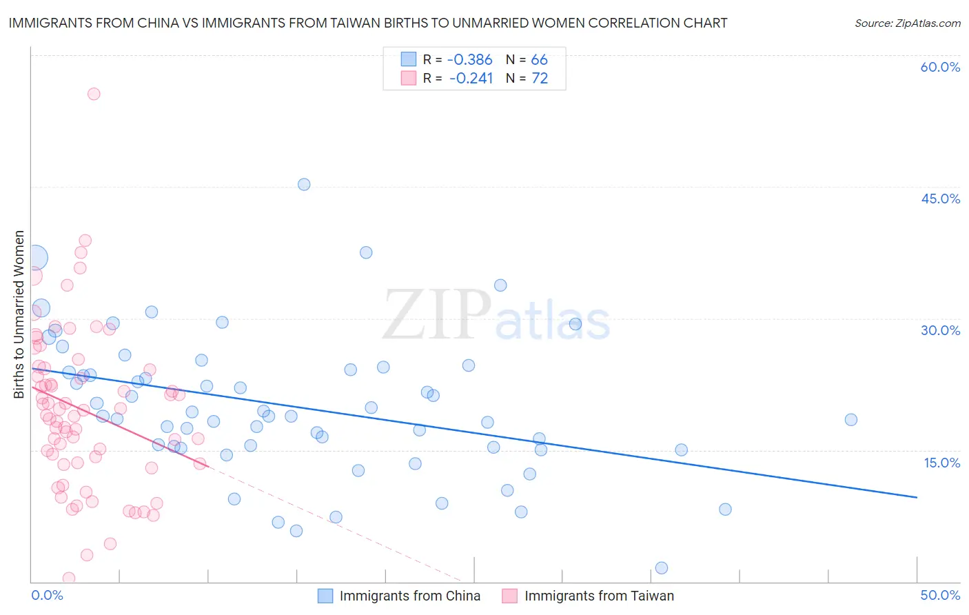 Immigrants from China vs Immigrants from Taiwan Births to Unmarried Women