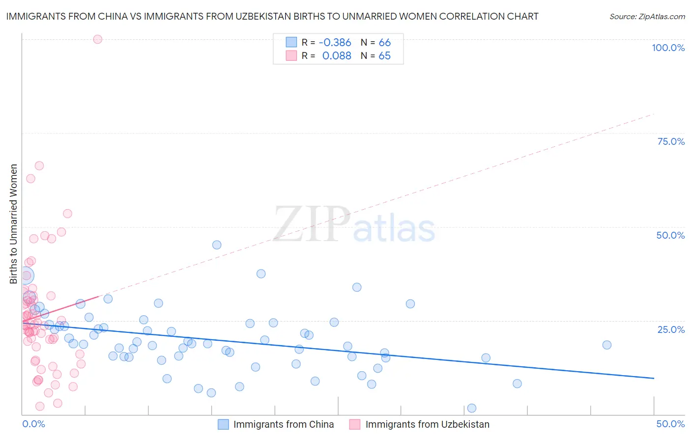 Immigrants from China vs Immigrants from Uzbekistan Births to Unmarried Women