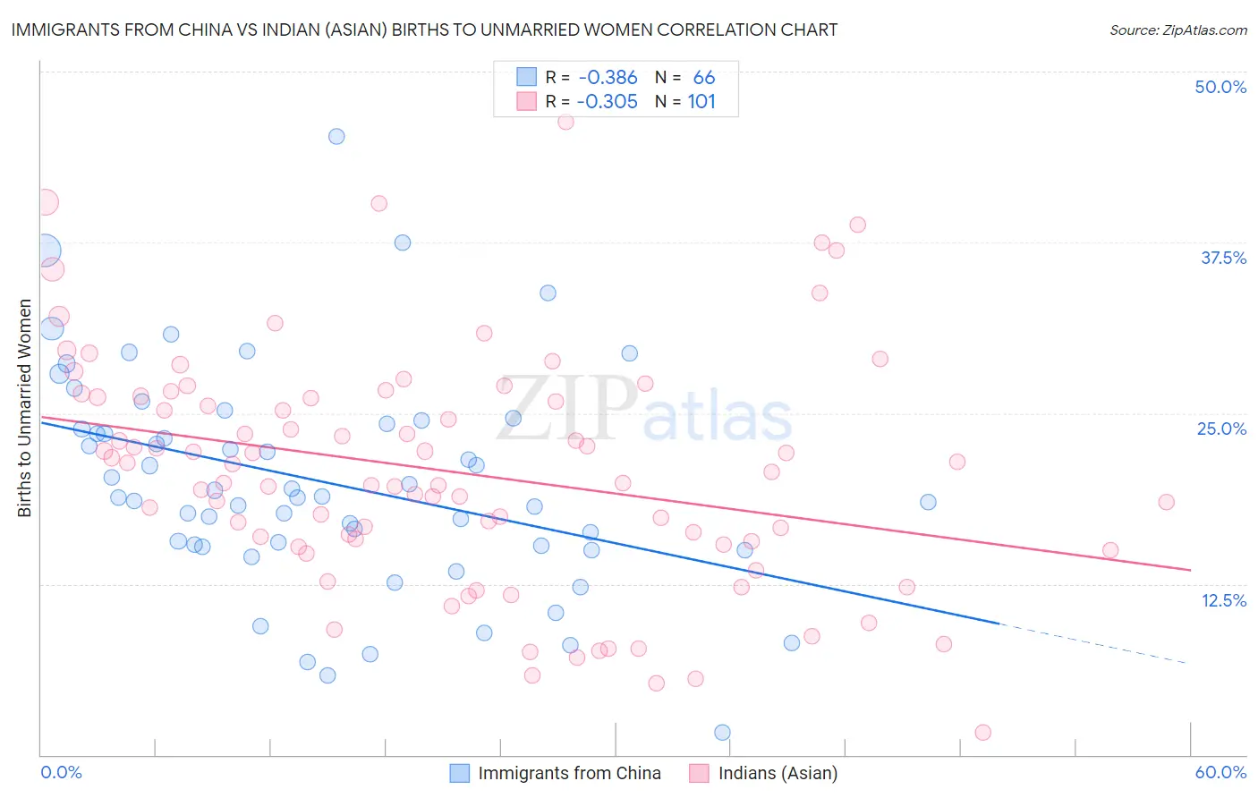 Immigrants from China vs Indian (Asian) Births to Unmarried Women