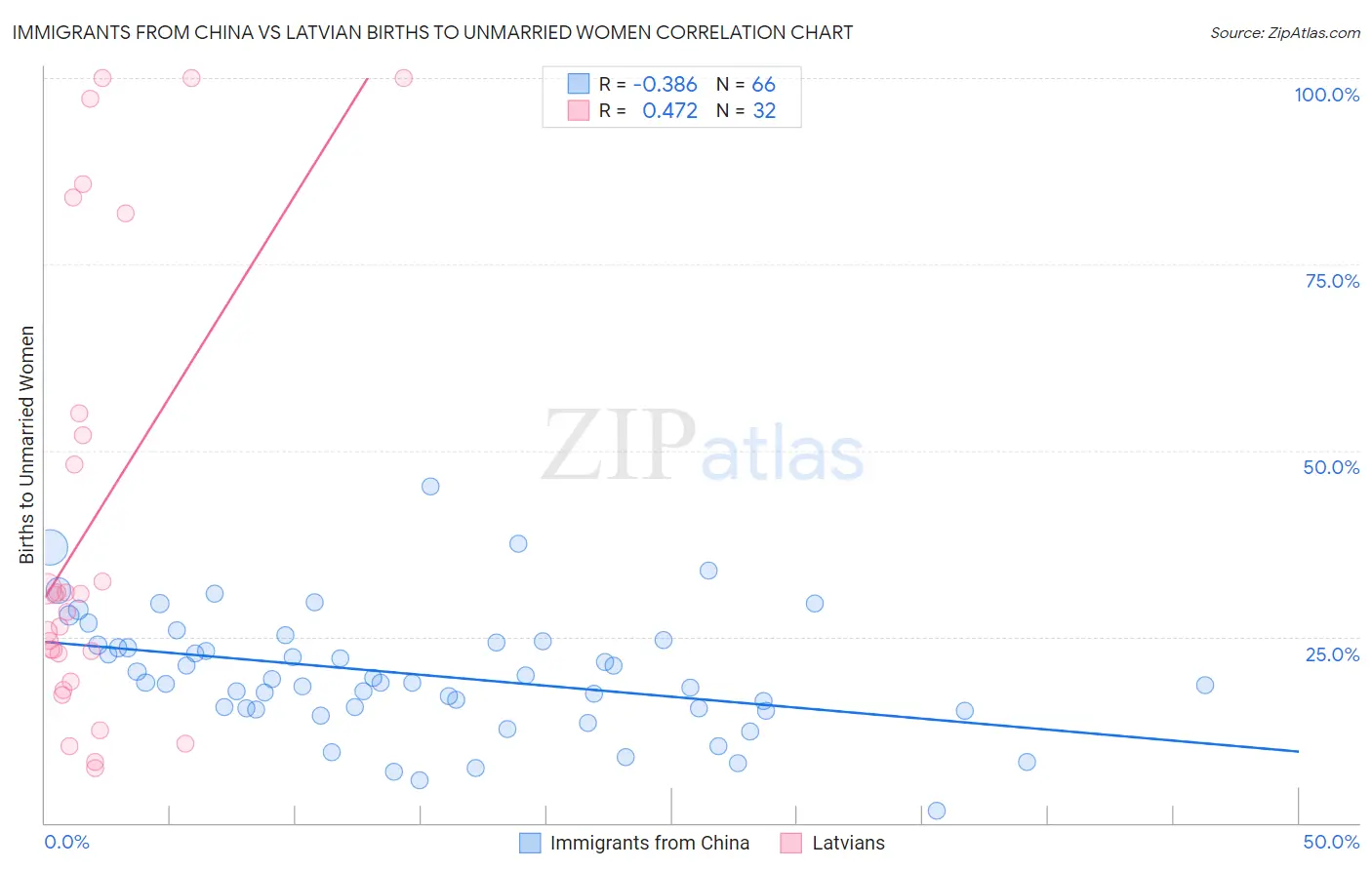 Immigrants from China vs Latvian Births to Unmarried Women