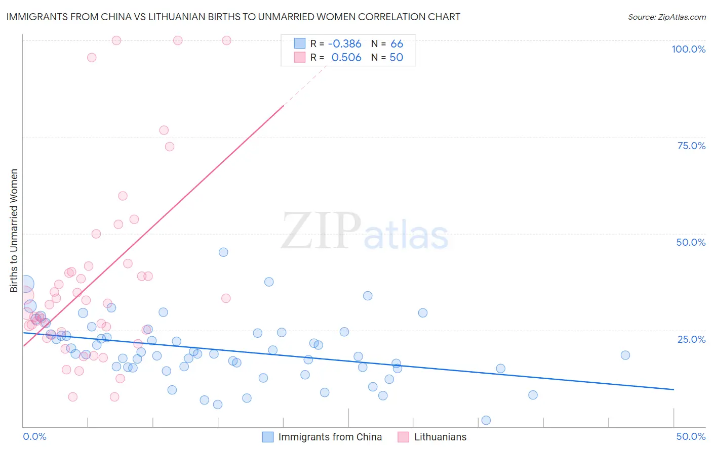 Immigrants from China vs Lithuanian Births to Unmarried Women