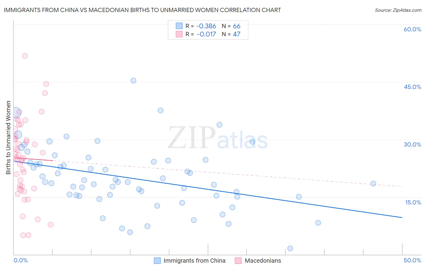 Immigrants from China vs Macedonian Births to Unmarried Women