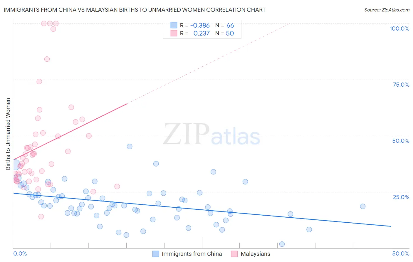 Immigrants from China vs Malaysian Births to Unmarried Women