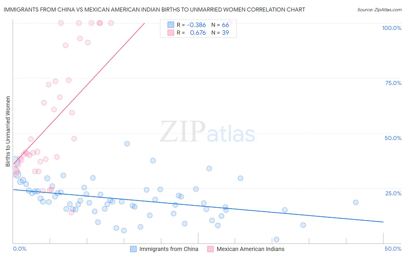 Immigrants from China vs Mexican American Indian Births to Unmarried Women