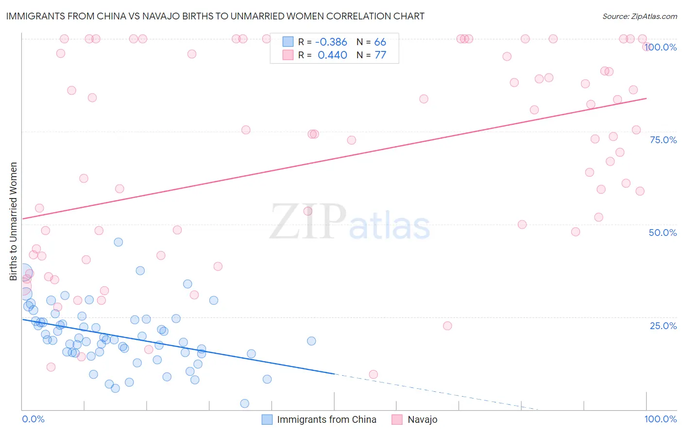 Immigrants from China vs Navajo Births to Unmarried Women