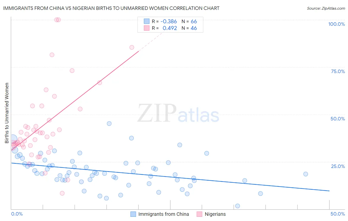 Immigrants from China vs Nigerian Births to Unmarried Women