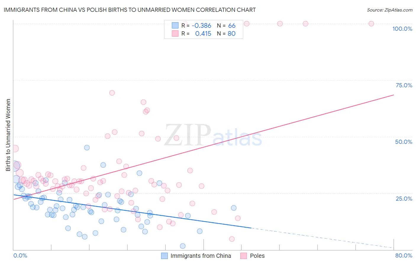 Immigrants from China vs Polish Births to Unmarried Women