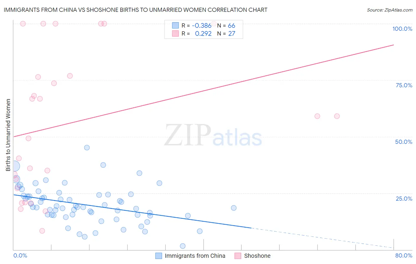 Immigrants from China vs Shoshone Births to Unmarried Women