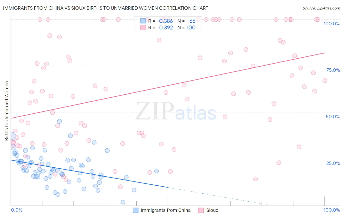 Immigrants from China vs Sioux Births to Unmarried Women