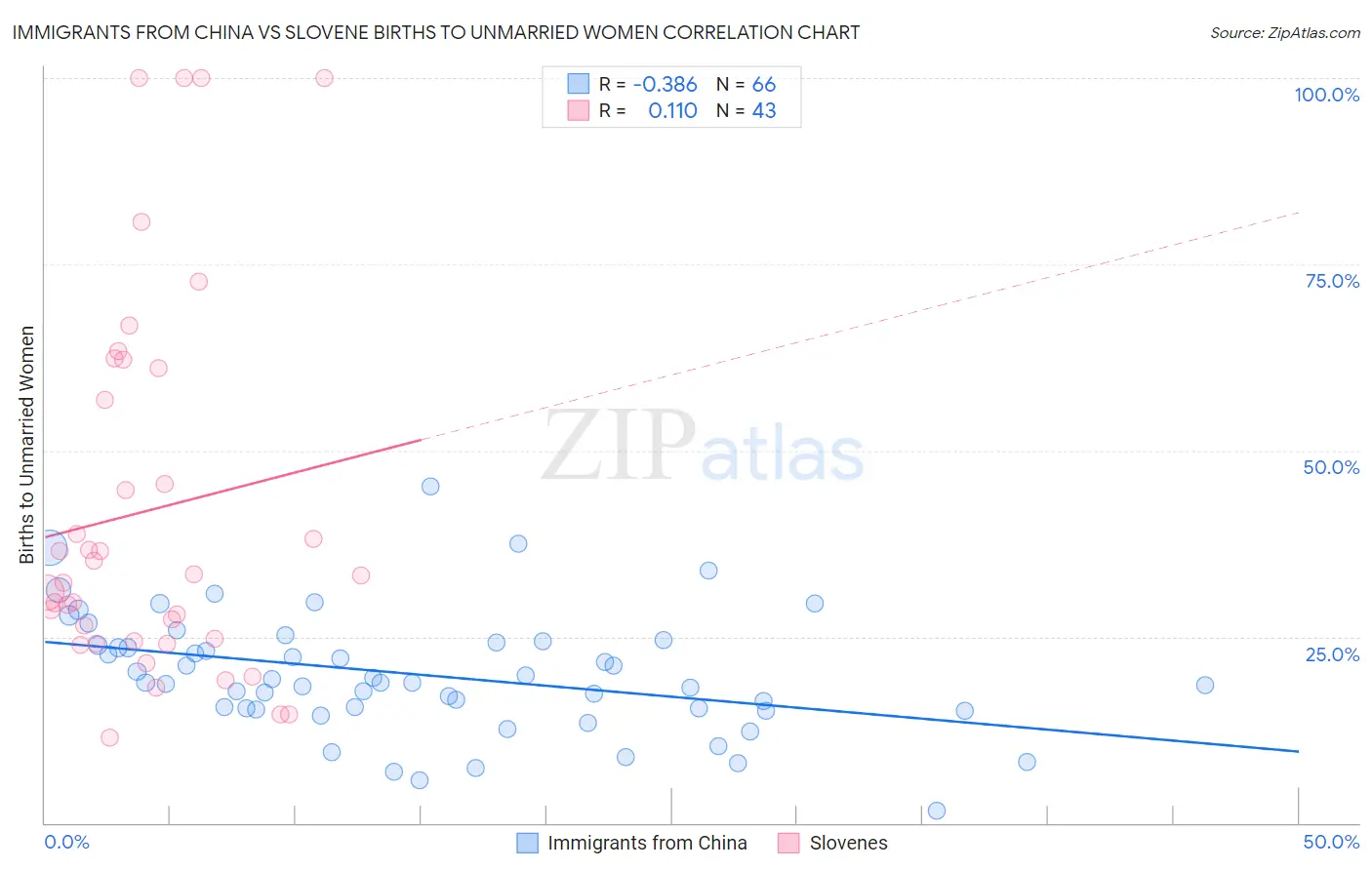 Immigrants from China vs Slovene Births to Unmarried Women