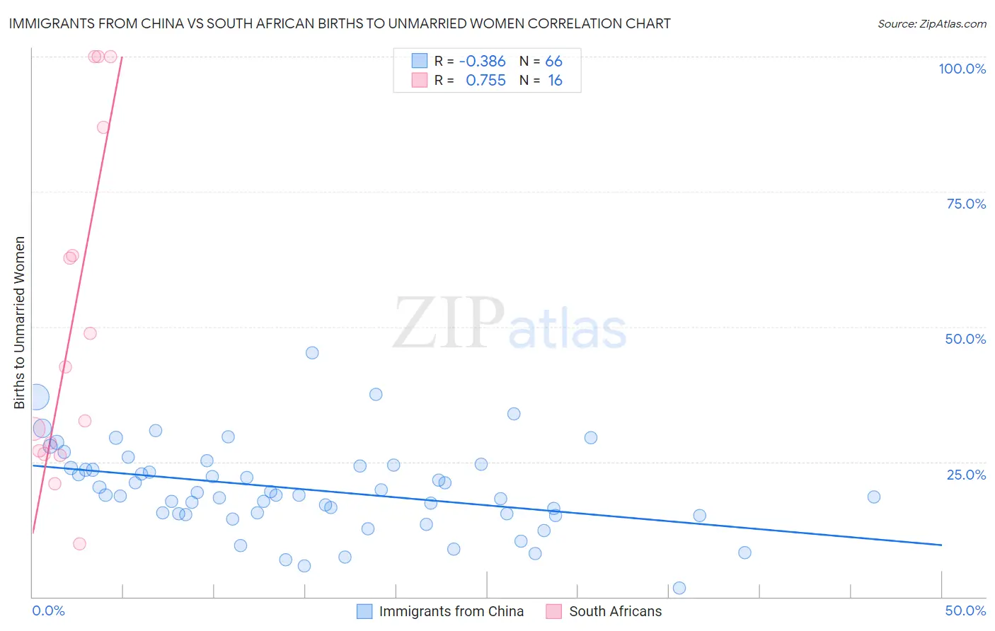 Immigrants from China vs South African Births to Unmarried Women