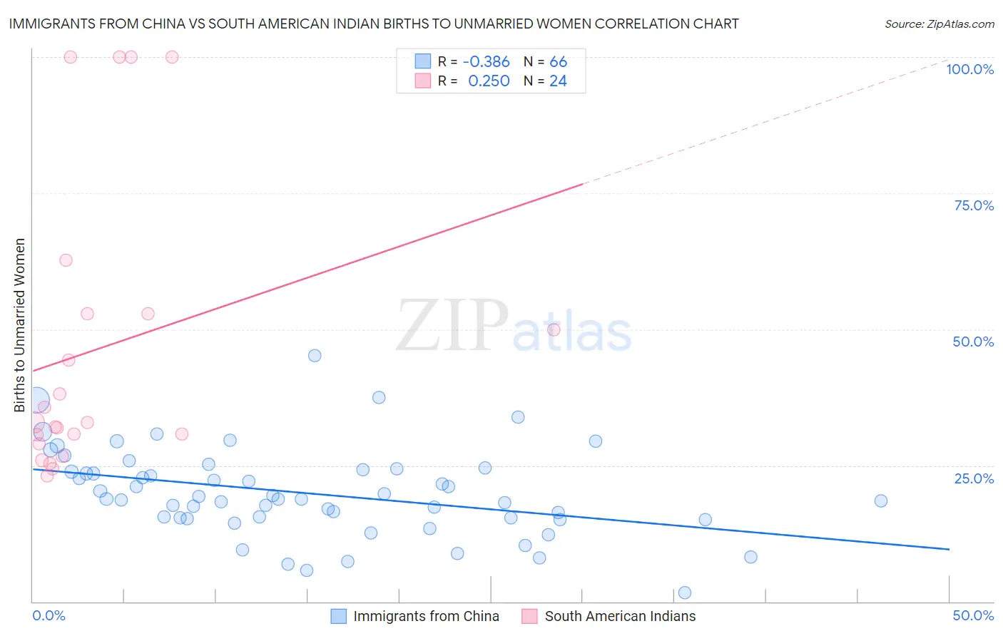 Immigrants from China vs South American Indian Births to Unmarried Women