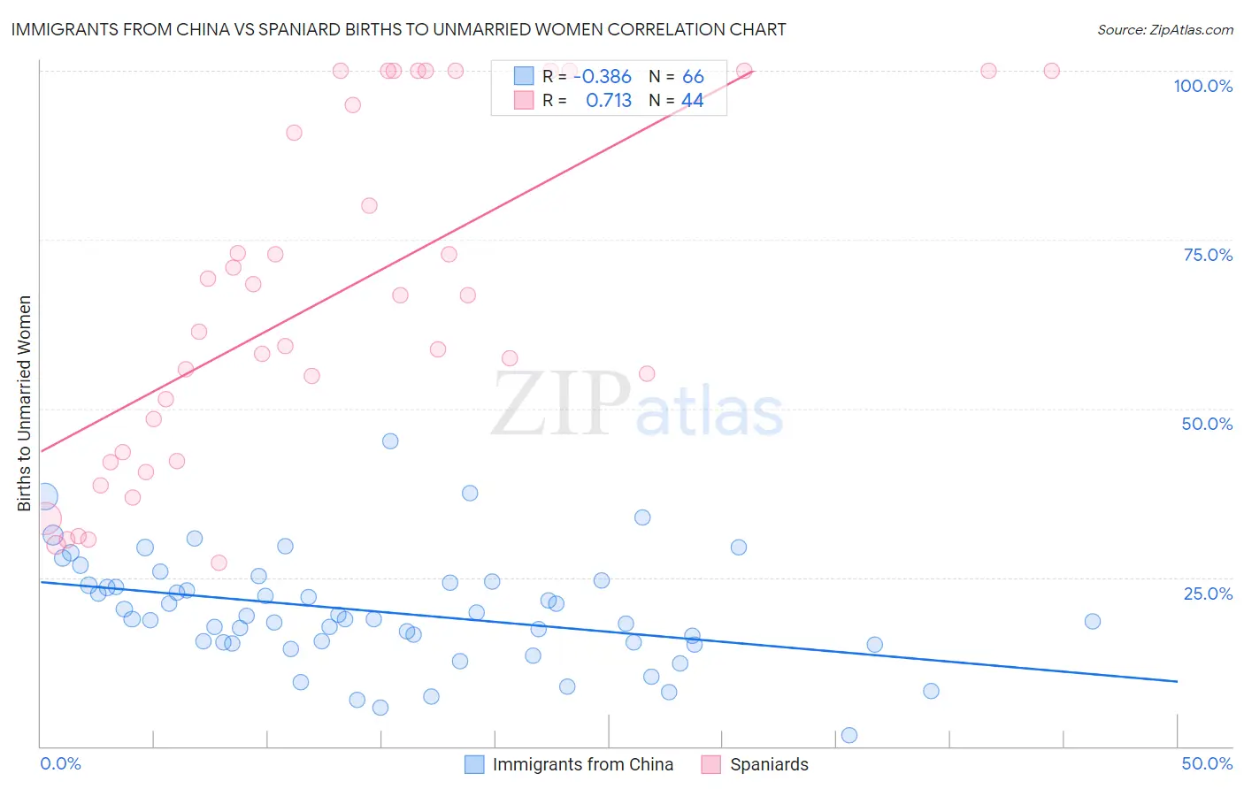 Immigrants from China vs Spaniard Births to Unmarried Women