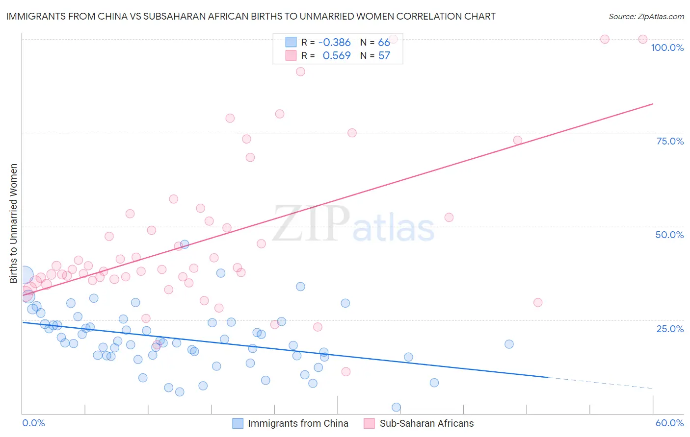 Immigrants from China vs Subsaharan African Births to Unmarried Women