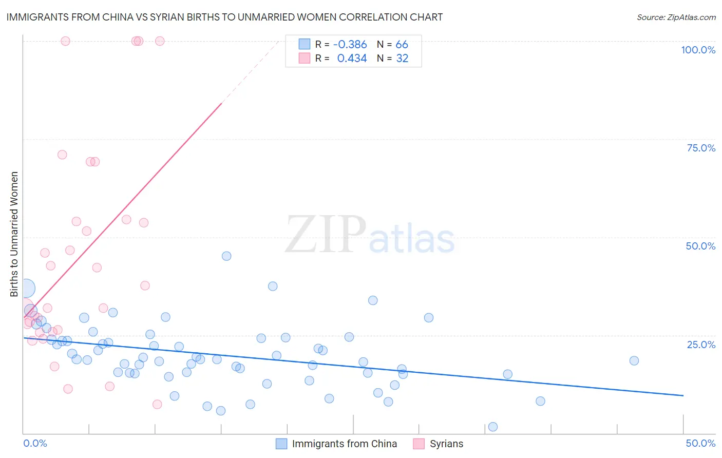 Immigrants from China vs Syrian Births to Unmarried Women