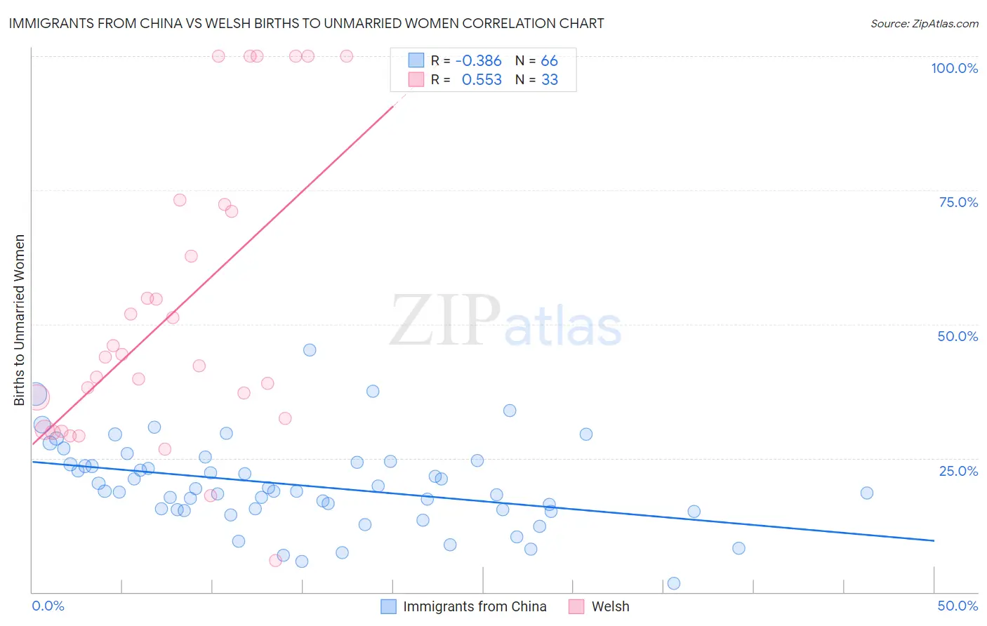 Immigrants from China vs Welsh Births to Unmarried Women