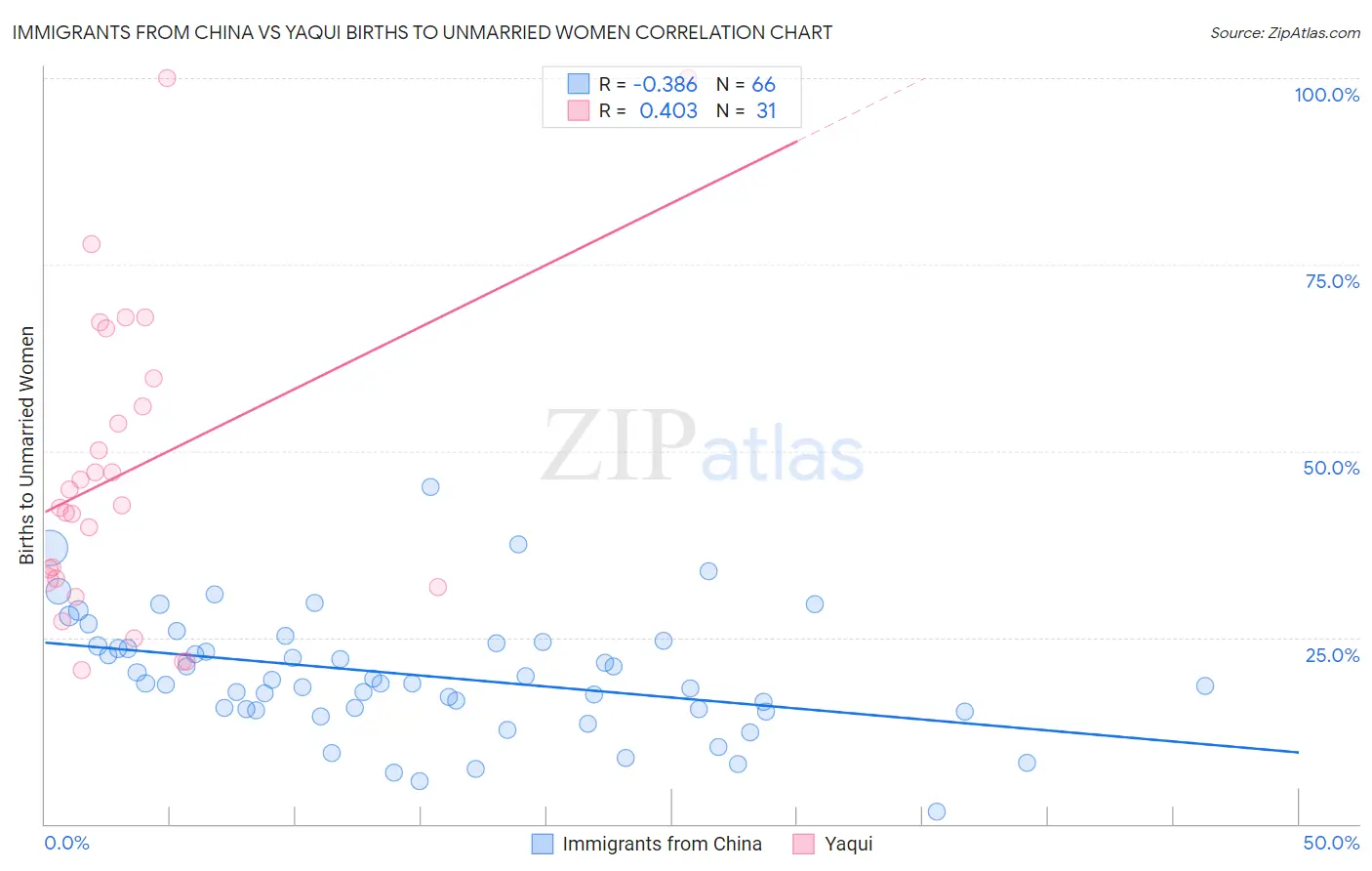 Immigrants from China vs Yaqui Births to Unmarried Women