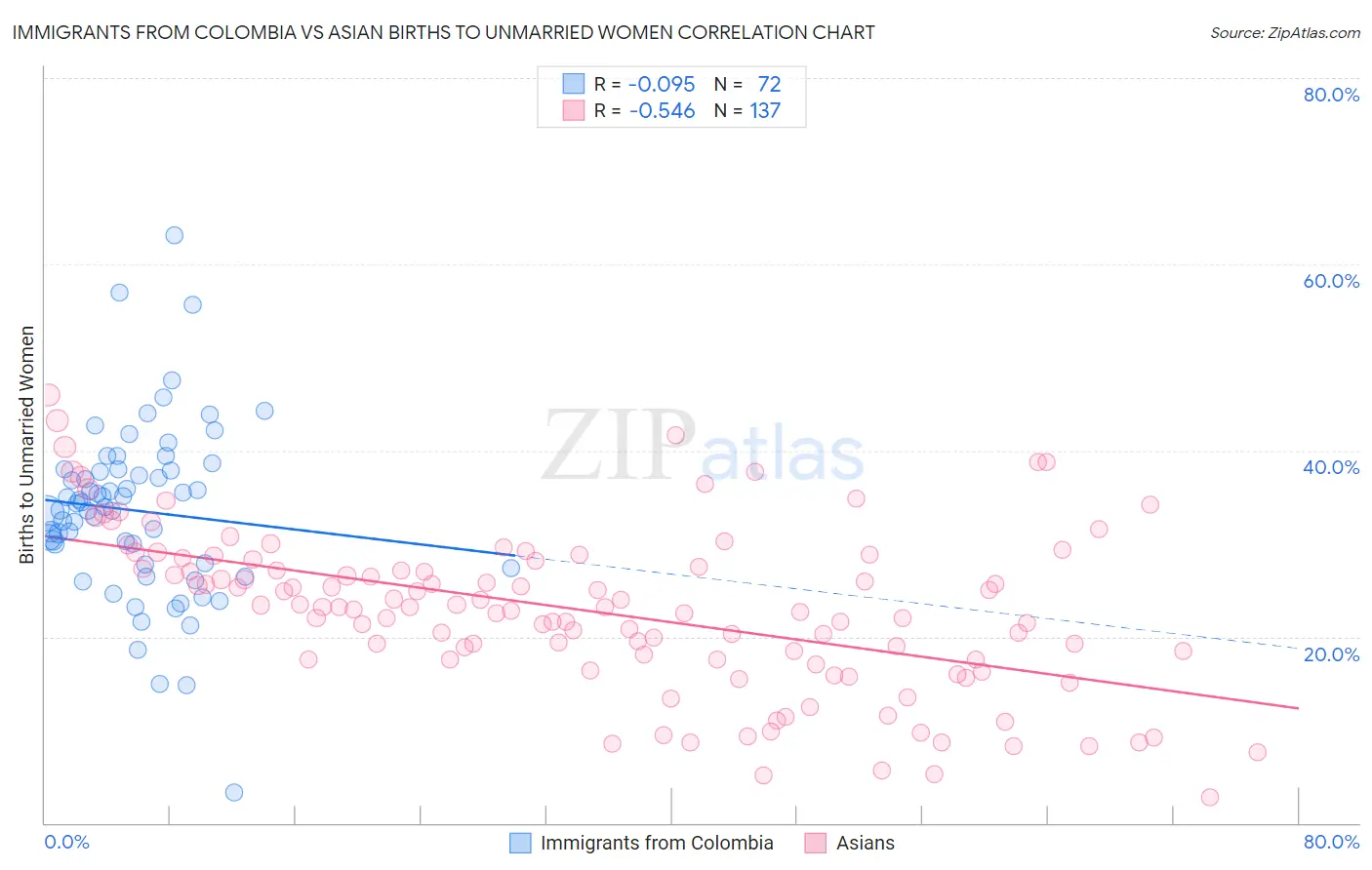 Immigrants from Colombia vs Asian Births to Unmarried Women