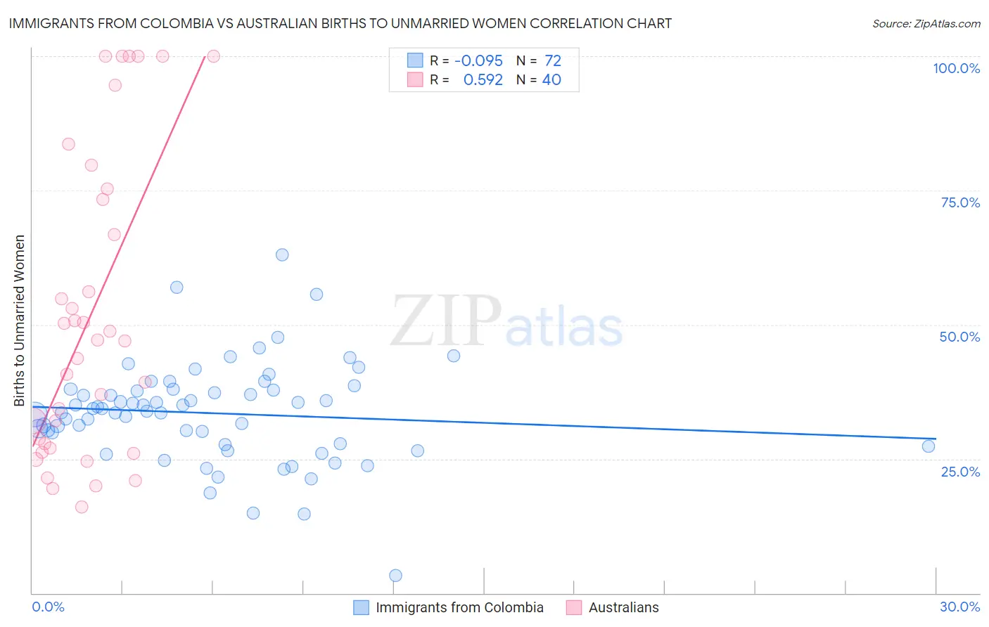 Immigrants from Colombia vs Australian Births to Unmarried Women