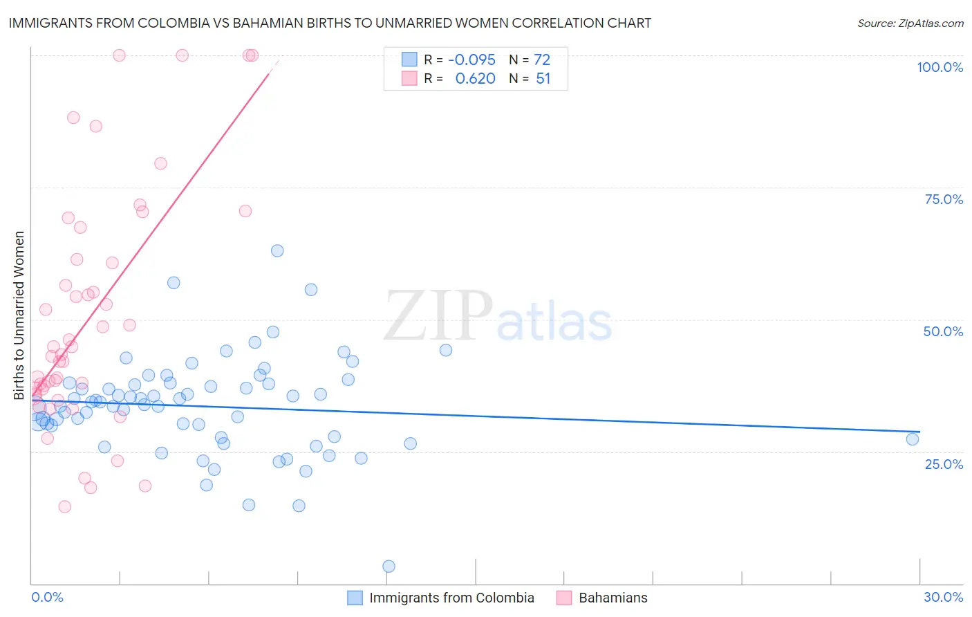 Immigrants from Colombia vs Bahamian Births to Unmarried Women