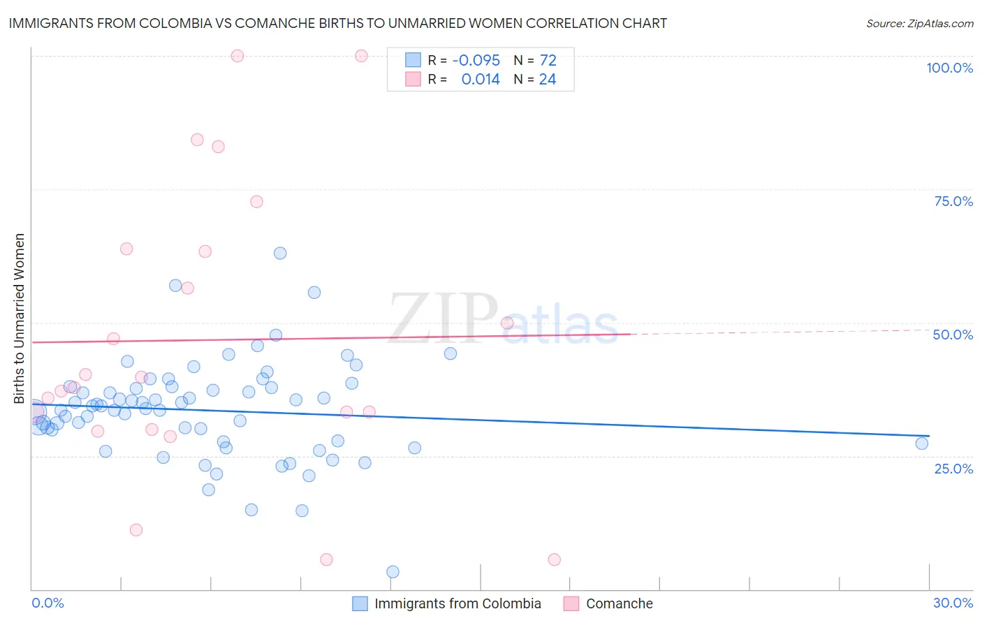 Immigrants from Colombia vs Comanche Births to Unmarried Women